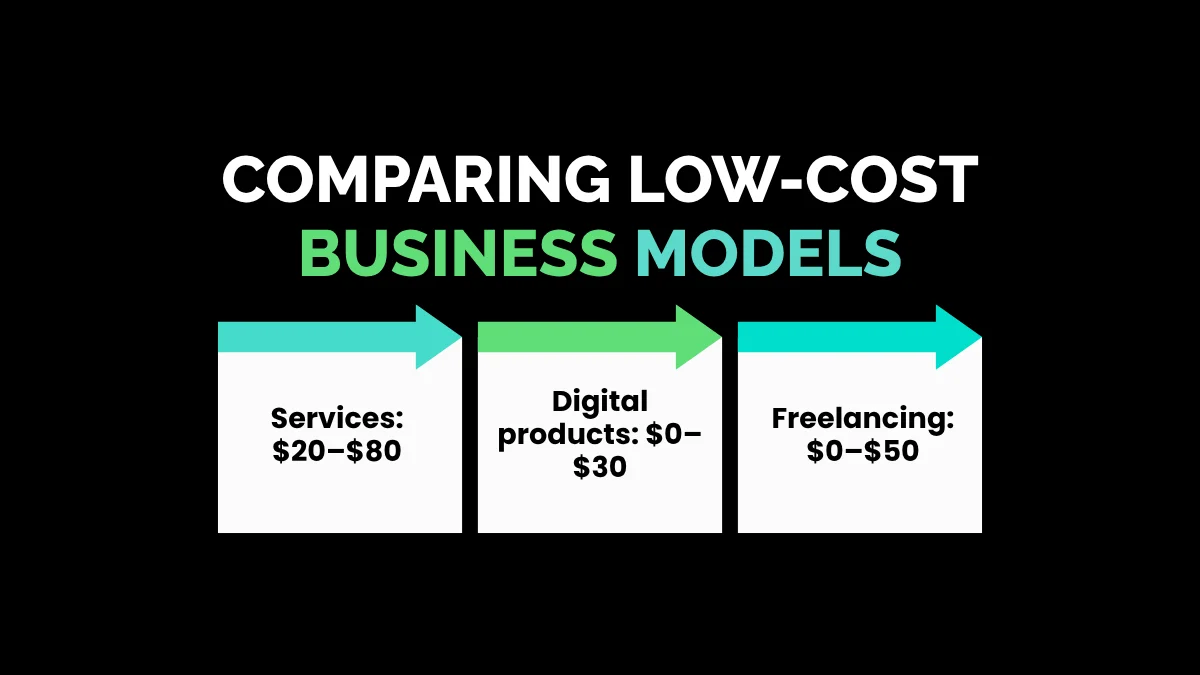 weirdwealth.io | 12 Side Hustle Success Stories That Started With Less Than $100 Comparing Low-Cost Business Models