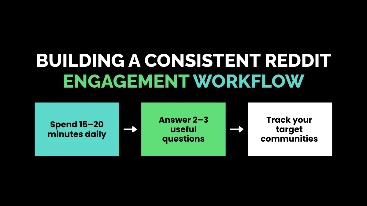Building a Consistent Reddit Engagement Workflow