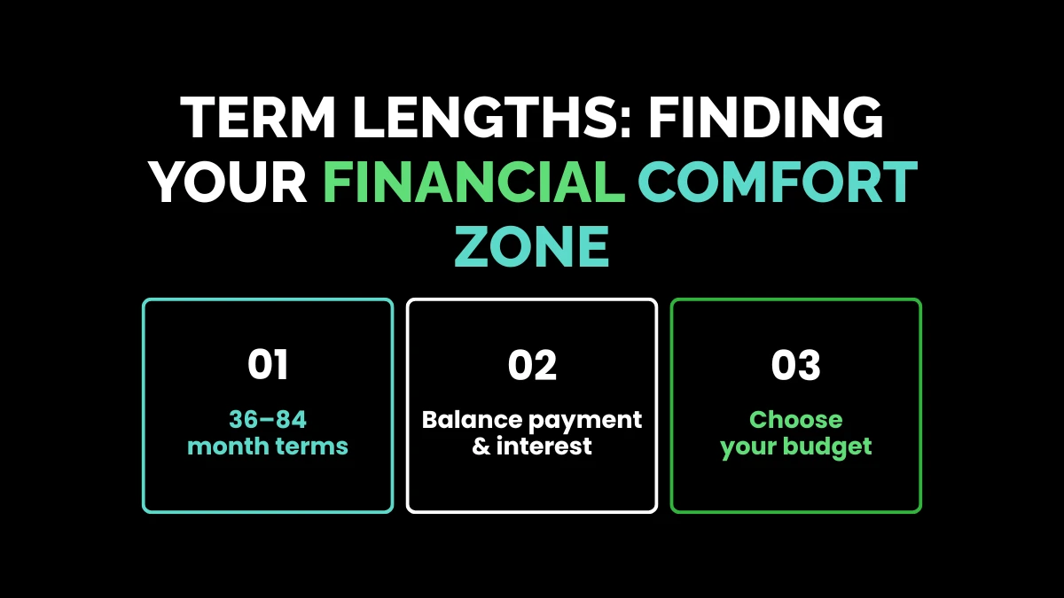 weirdwealth.io | RAM Finance Specials : The Guide You Need Term Lengths: Finding Your Financial Comfort Zone