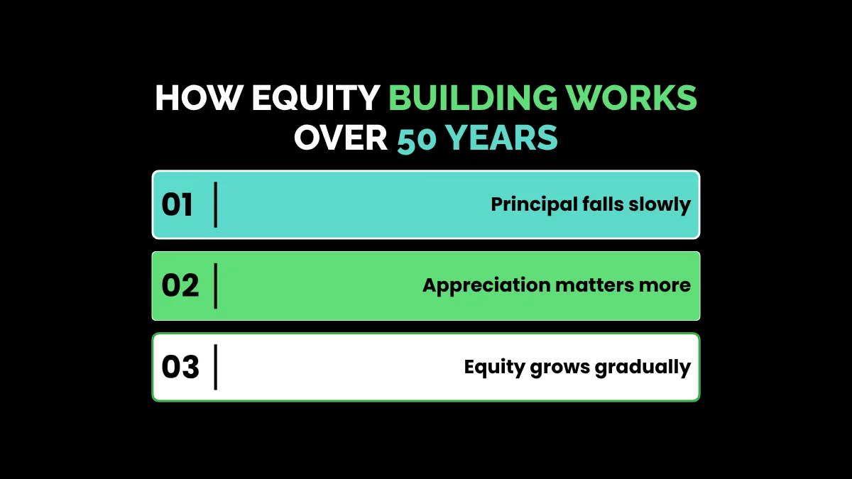 weirdwealth.io | The 50 Year Mortgage: Is a Half-Century Home Loan Worth It? Visual chart showing how home equity builds slowly during the amortization timeline of a 50 year mortgage