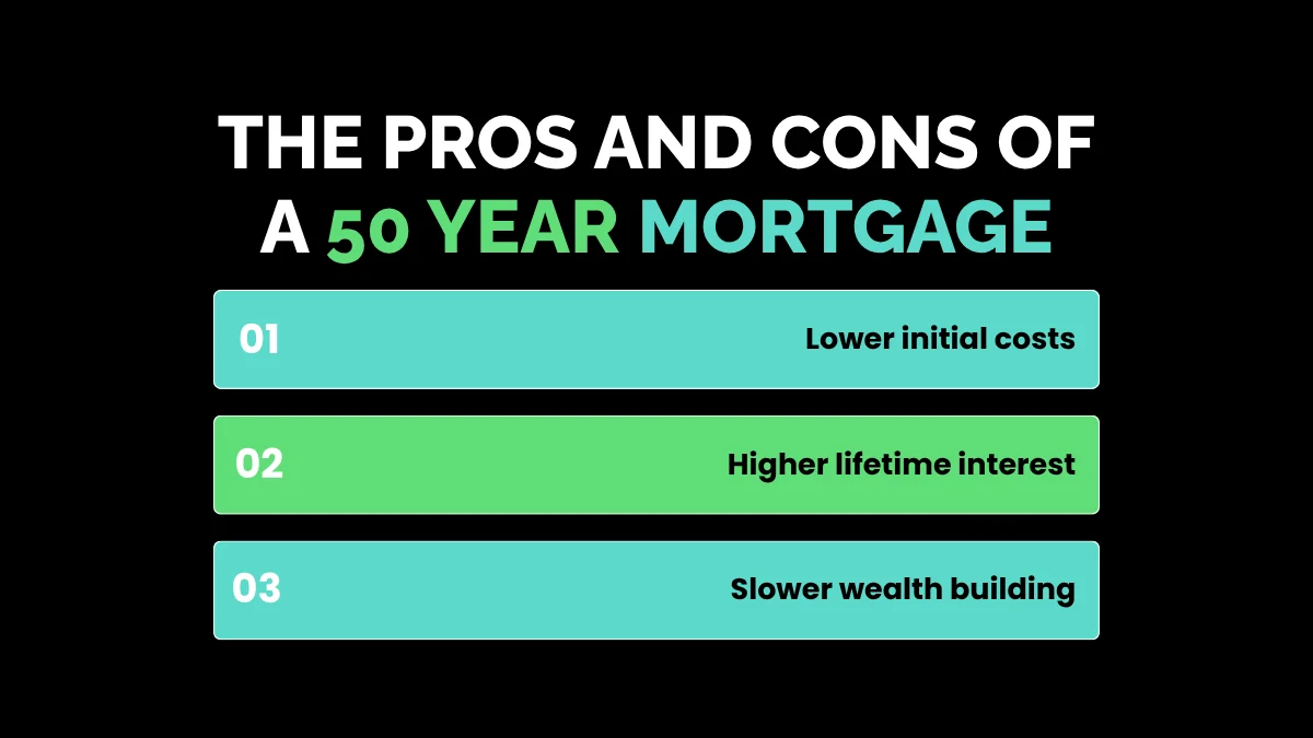 weirdwealth.io | The 50 Year Mortgage: Is a Half-Century Home Loan Worth It? Pros and cons of a 50 year mortgage highlighting monthly cash flow savings against slow equity accumulation