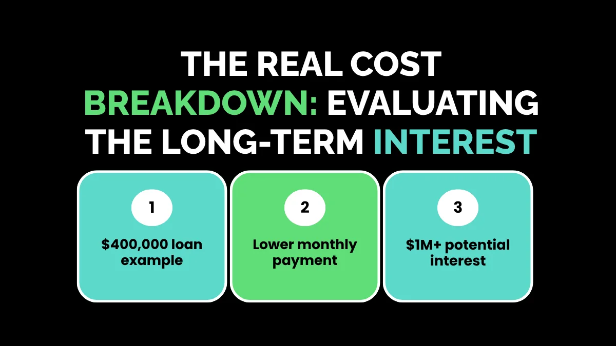 weirdwealth.io | The 50 Year Mortgage: Is a Half-Century Home Loan Worth It? Total interest cost breakdown comparing 30 year versus 50 year fixed rate mortgage lifetime interest charges