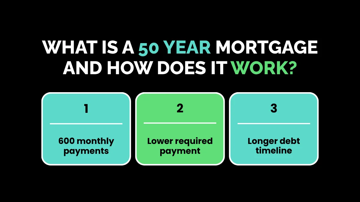 weirdwealth.io | The 50 Year Mortgage: Is a Half-Century Home Loan Worth It? How a 50 year mortgage loan works stretching home financing payments across 600 monthly installments