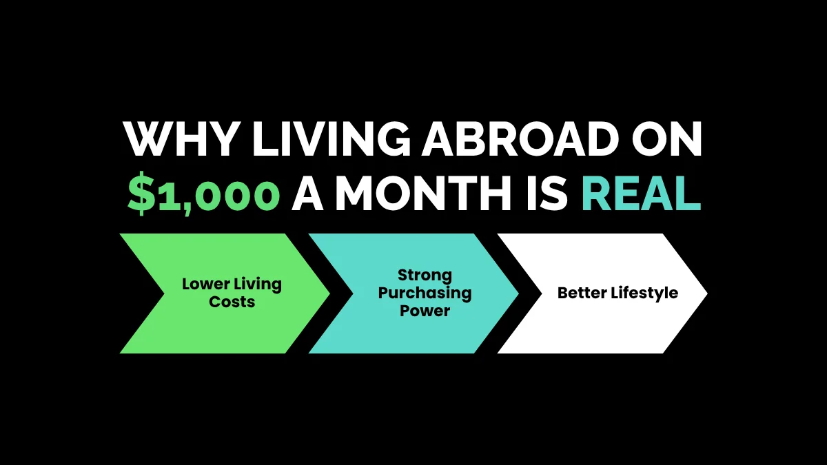 weirdwealth.io | 12 Countries Where You Can Live on $1,000 a Month (And Work Online) Why Living Abroad on $1,000 a Month Is Real