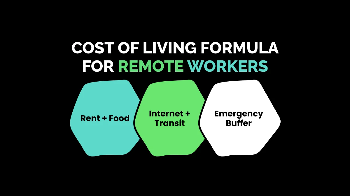 weirdwealth.io | 12 Countries Where You Can Live on $1,000 a Month (And Work Online) Cost of Living Formula for Remote Workers