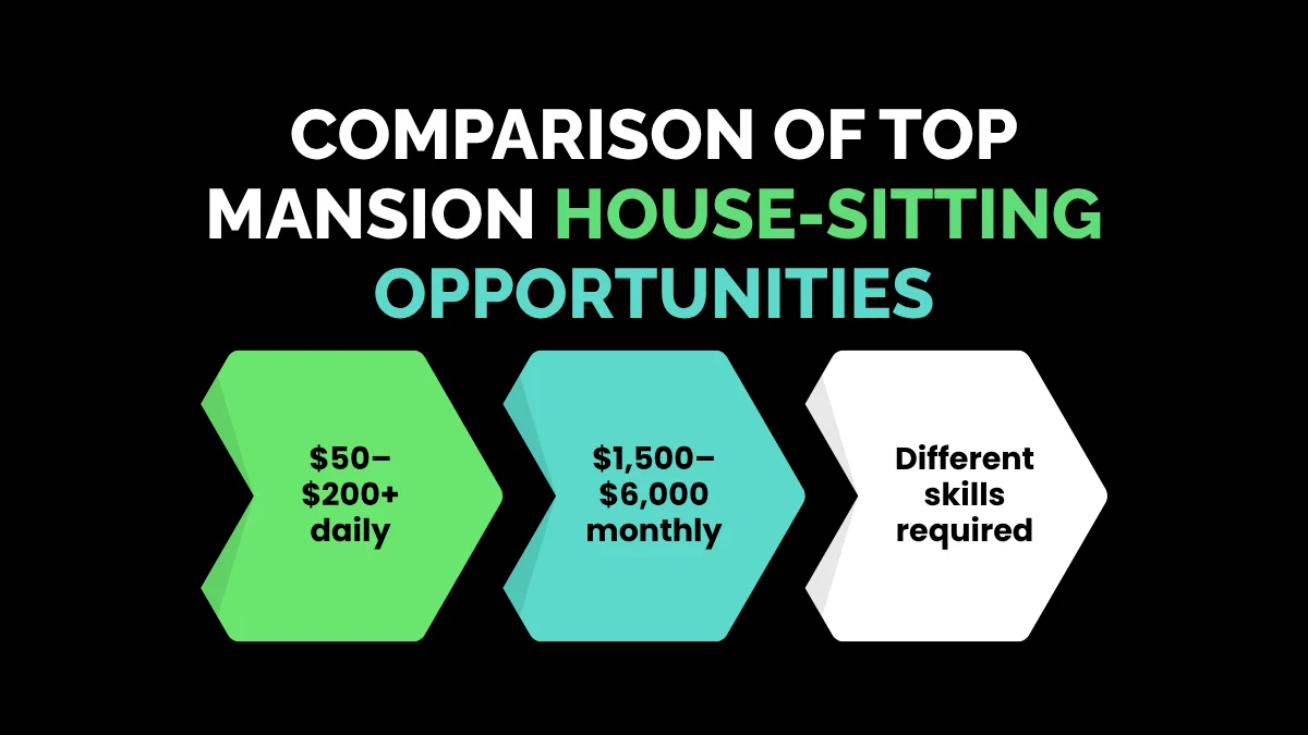 weirdwealth.io | 10 Quirky House-Sitting Gigs That Pay You to Live in Mansions Comparison of Top Mansion House-Sitting Opportunities