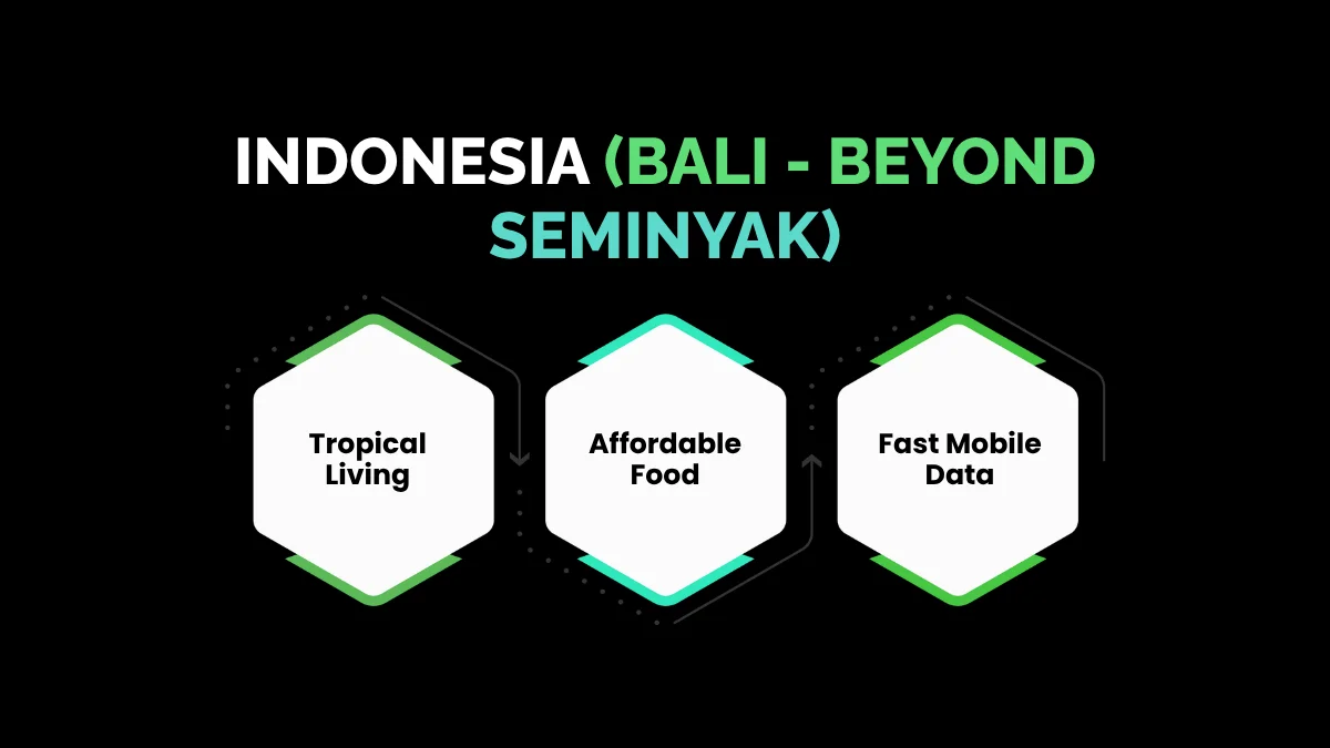 weirdwealth.io | 12 Countries Where You Can Live on $1,000 a Month (And Work Online) 5. Indonesia (Bali - Beyond Seminyak)
