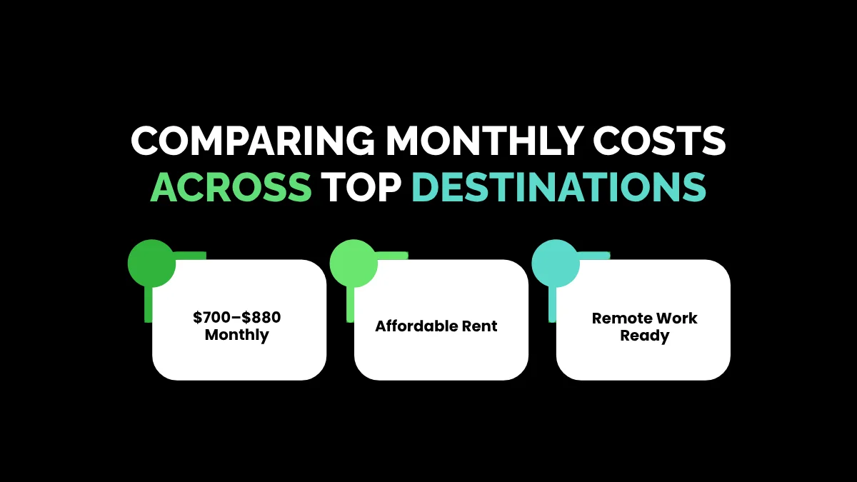 weirdwealth.io | 12 Countries Where You Can Live on $1,000 a Month (And Work Online) Comparing Monthly Costs Across Top Destinations