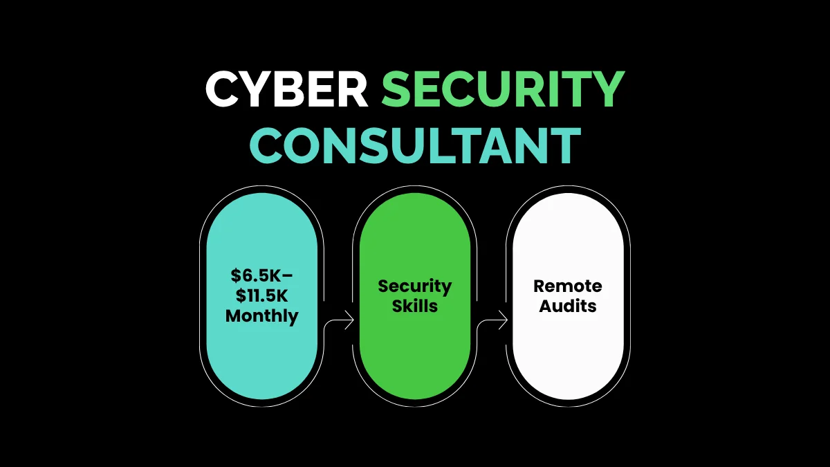 weirdwealth.io | 15 Digital Nomad Jobs That Pay $5,000+ a Month 12. Cyber Security Consultant