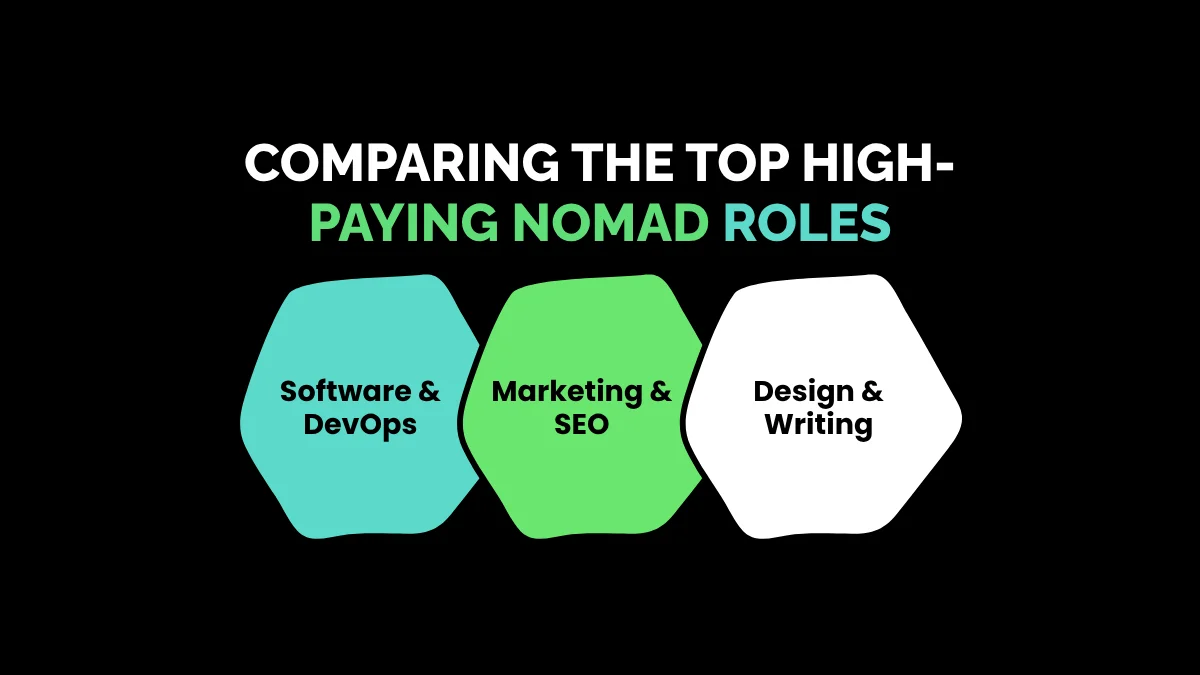 weirdwealth.io | 15 Digital Nomad Jobs That Pay $5,000+ a Month Comparing the Top High-Paying Nomad Roles