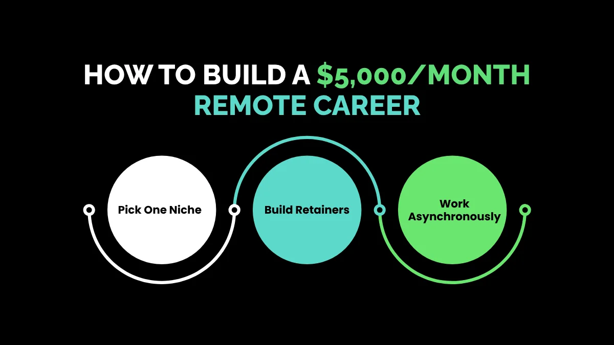 weirdwealth.io | 15 Digital Nomad Jobs That Pay $5,000+ a Month How to Build a $5,000/Month Remote Career